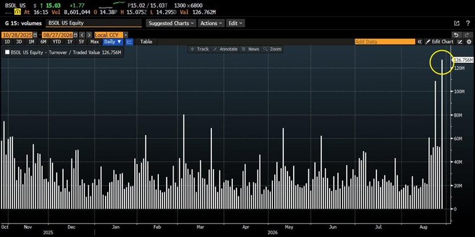 A Bloomberg terminal chart displays BSOL US Equity daily volume bars from October 2024 through October 2025, with the most recent bar (yellow-highlighted) reaching an all-time high of 126.76M shares on 10/27/2025—visually confirming Bitwise President Teddy Fusaro's report of record daily trading volume for the spot SOL ETF.