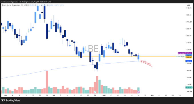 A daily candlestick chart of Bloom Energy Corporation (BE) showing a recent price target of $209.98 with a current price of $205.92 and a 12.57% gain, displayed on TradingView. The chart highlights a notable "BE" watermark and an upward trend arrow, aligning with the post about the unexpected bullish opportunity revealed by Pelosi's recent long position in $BE.