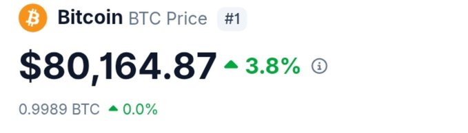 The image displays a Bitcoin (BTC) price tracker showing the current value at $80,164.87, up 3.8% on the day, with BTC ranked #1. This price point aligns with the post's note that BTC has finally broken the $80K mark and is approaching the $82K area, a level where it previously faced rejection before dropping to $57K.