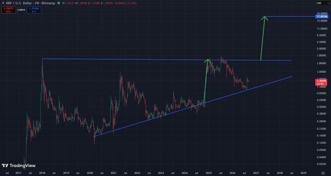 A TradingView weekly chart of XRP/USD on Bitstamp shows the price consolidating between approximately $0.50 and $3.30, with ascending trendline support and horizontal resistance, alongside projected green arrows targeting above $10. The chart visually reinforces the post's bullish thesis that XRP breaking out of its multi-year range could lead to price discovery beyond the $10 minimum target.