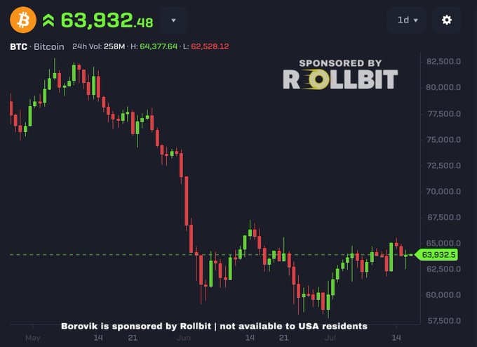 A Bitcoin (BTC) price chart from Borovik, sponsored by Rollbit, shows the cryptocurrency's decline from around $82,000 in May to $63,932.48 at the time of capture, illustrating the post's reflection on the missed $100,000 prediction and current consolidation below $64k. The 24-hour trading range of $62,526.12 to $64,377.64 reinforces the author's acknowledgment that the bullish timeline has been delayed.