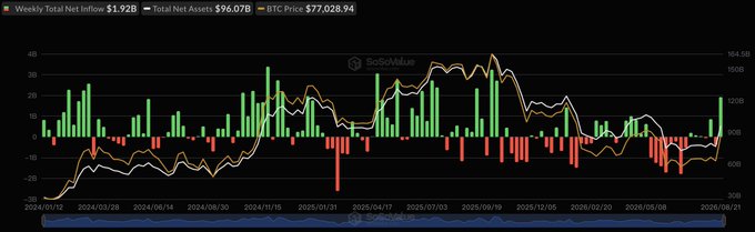 **Caption:** A chart from SoSoValue displays weekly net inflows for spot Bitcoin ETFs, totaling $1.92B (matching the post's $1.918B figure) alongside total net assets of $96.07B and a BTC price of $77,028.94, with green and red bars tracking inflow/outflow trends from mid-2024 through late August 2025.

**Relevance:** The image visually confirms the post's headline $1.918B weekly net inflow figure for spot Bitcoin ETFs (shown as $1.92B rounded in the chart header), while also providing broader context on the ETF's growth trajectory, total assets, and Bitcoin's price during the Aug. 17–21 reporting period.