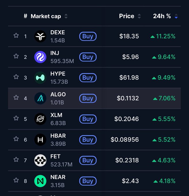 The image features a chart with data, which shows prices for various cryptocurrency tokens at different times. The most recent time stamp indicates that the crypto market cap has just gone up or down by 4.75%. Among these tokens, the token named "ALGO" is shown as being one of the top movers in terms of price changes.