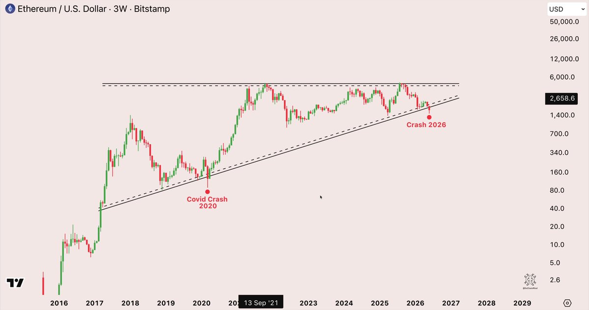 The image features a chart that displays an upward sloping line against a light blue background, which seems to be part of a cryptocurrency chart. The chart is titled "ETH US Dollar - ETH vs. Bitcoin" as well as showing the Bitcoin and Ethereum price ranges for two different periods (from 2009 to 2016) and a trendline showing when the markets crashed or rebounded from those crashes in 2014. The chart also has a red line crossing through it, suggesting the dates of the peaks, possibly indicating a significant event that caused the market crash.