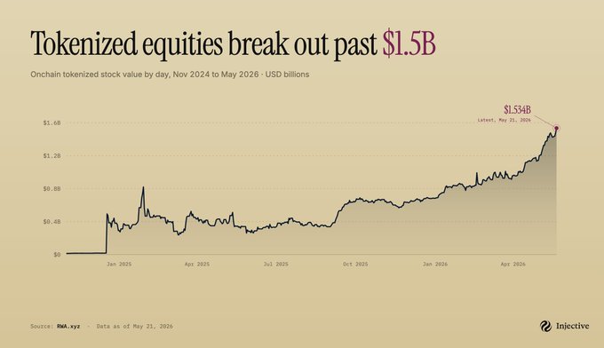 The image shows a graph of tokenized equities breaking through $1.5 billion in May, up from under $300 million a year ago. The graph also displays the category's daily trading volume, with Circle and Strategy leading the move onchain.