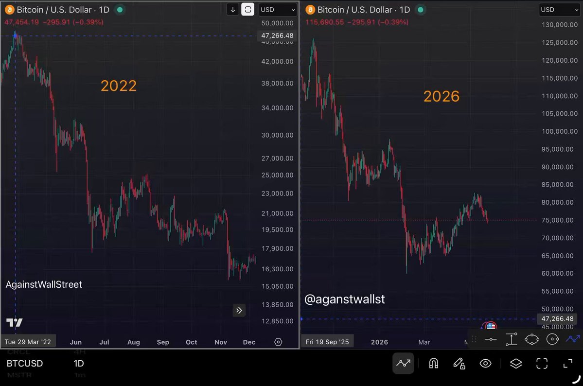 The image presents a screen displaying two graphs next to each other, showing an upward trend of Bitcoin prices over time. The first graph shows Bitcoin's price decreasing from January to June of last year, while the second graph depicts Bitcoin's current price rising during those months. Both scenarios align with what many people believed would be happening, leading them to fear a future where Bitcoin was no longer worth anything at all or even lost its value completely. The image also mentions that Bitcoin has been used as an alternative form of currency for nearly four decades and is widely accepted for transactions worldwide.