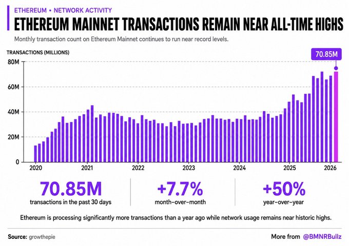 A bar chart titled "Ethereum Mainnet Transactions Remain Near All-Time Highs" shows monthly transaction counts on Ethereum Mainnet from 2020 through early 2026, peaking at 70.85M transactions in the past 30 days—up 7.7% month-over-month and 50% year-over-year, with data sourced from growthepie and shared by @BMNRBullz. The visual reinforces the post's message by illustrating a clear upward trend in network activity, with the most recent bar standing out as the tallest in the entire five-year period.