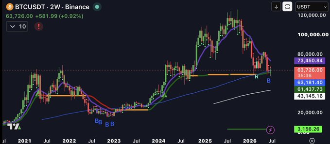 A TradingView 2-week Bitcoin (BTCUSDT) chart on Binance shows the price at $63,726.00 (+0.92%), with technical analysis annotations including moving averages, Bollinger Bands, and points labeled 'B' suggesting a potential bottom formation.