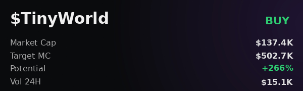 A cryptocurrency trading interface showing the token $TinyWorld with a BUY rating, Market Cap of $137.4K, Target MC of $502.7K, Potential of +266%, and 24H volume of $15.1K.