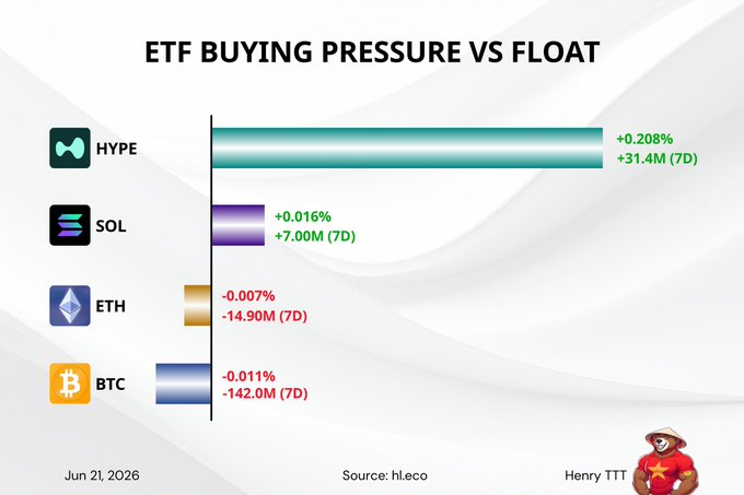 The image features an infographic that displays several lines representing different cryptocurrencies, with the lines for Bitcoin at the top and two lines for Ethereum and Ripple below it. The vertical axis of the graph represents the ETF demand, showing the proportionate size of each cryptocurrency in relation to its market cap.

In the background, there is a bear mascot wearing a red shirt. The text on the image reads "EFT Buying Pressure vs Float", which describes the graph's main topic or theme.