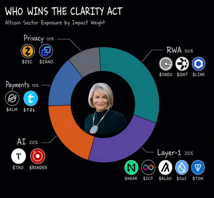 Infographic titled 'WHO WINS THE CLARITY ACT' showing altcoin sector exposure by impact weight around a central photo: RWA 30% ($ONDO, $QNT, $LINK), Layer-1 25% ($NEAR, $ICP, $ALGO, $SUI, $TON), AI 20% ($TAO, $RENDER), Payments 15% ($XLM, $TEL), and Privacy 10% ($ZEC, $ZANO).