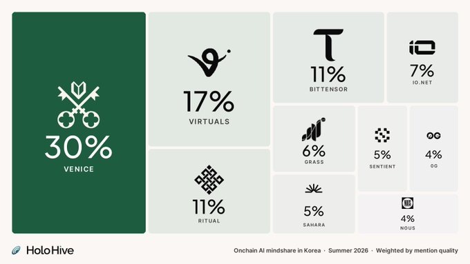 Infographic from HoloHive showing 'Onchain AI mindshare in Korea - Summer 2026 - Weighted by mention quality,' with Venice leading at 30%, followed by Virtuals (17%), Ritual (11%), Bittensor (11%), io.net (7%), Grass (6%), Sentient (5%), Sahara (5%), OG (4%), and Nous (4%).