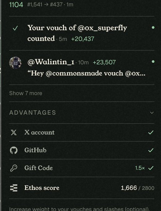 An interface showing voting/vouching activity with 'Your vouch of @ox_superfly counted' and references to @Walintin_1, along with advantages like X account, GitHub, Gift Code (1.5x), and an Ethos score of 1,666/2800.