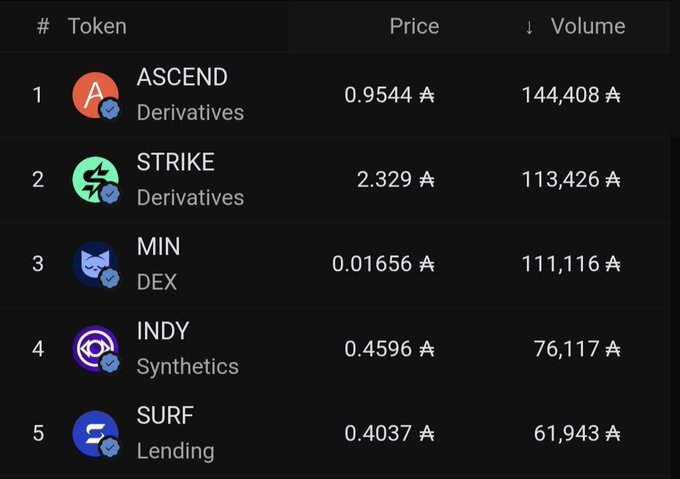 The image shows a ranking table of the top 5 DeFi tokens by volume, with ASCEND (Derivatives) leading at $0.9544 with 144,408 volume, followed by STRIKE, MIN, INDY, and SURF. This supports the post's claim that Ascend maintains its leading position in DeFi by volume despite a recent price dip being absorbed by buyers.