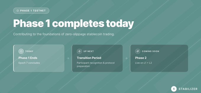An announcement graphic from Stabilizer marking the completion of Phase 1 Testnet, with a roadmap showing the transition to a Phase 2 that will launch live on L1 + L2 (including Ethereum Sepolia) and introduce a new points statistics system for eligible wallets.