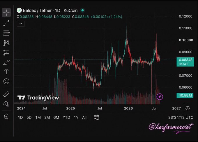 A TradingView 1D chart of Beldex/Tether ($BDX/USDT) on KuCoin shows the price trading at 0.08348 (+1.24%), up from an open of 0.08235 with a high of 0.08448, amid a long-term uptrend from 2024 toward 2027 with notable volatility and volume spikes. The image visually supports the post's bullish narrative on $BDX by highlighting recent price strength and growing trading activity (35.47 / 10.55M volume) as a potential entry point for attention on the privacy coin.