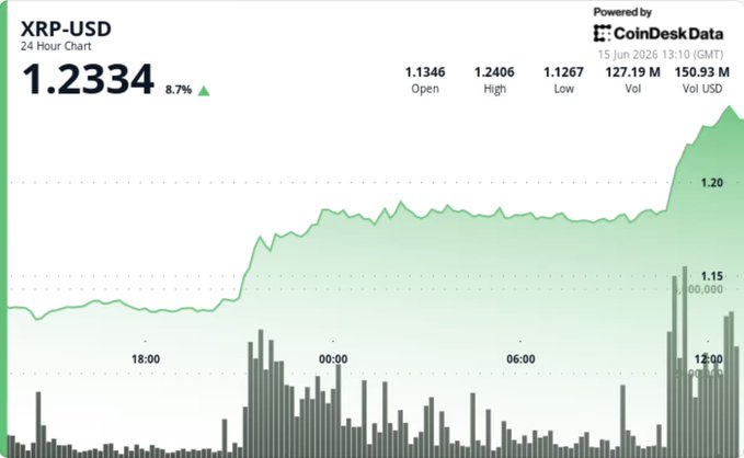 The image shows a stock chart with a green line indicating Bitcoin's price trend and an XRP price chart below the XRP graph. The XRP price has been on a strong upward path, as shown by its upward movement against other cryptocurrencies like Bitcoin. This indicates that XRP is showing signs of strength again after being capped off in the past few days with higher resistance levels. The post also mentions the significant gains in Bitcoin's trading volume and how it relates to XRP's performance, emphasizing XRP's potential for growth given the current bullish trend observed in the cryptocurrency market.