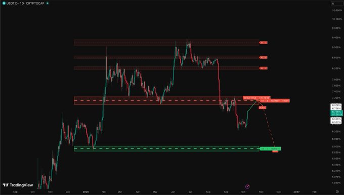 A TradingView daily chart of USDT.D displays cryptocurrency dominance at 5.470% with multiple technical analysis annotations, including resistance zones in red near 7-9% and support levels in green around 5.83-6.50%, featuring a projected upward movement toward a highlighted target area near 7.33%—aligning with the post's hopeful sentiment that USDT dominance will rise while altcoins pump.