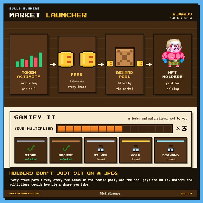 The image is an infographic titled "Bulls Runners Market Launcher" (Plate 2 of 3) showing a four-step rewards flow: Token Activity (people buying and selling) → Fees (taken on every trade) → Reward Pool (filled by the market) → NFT Holders (paid for holding), with a "Gamify It" section displaying a ×3 multiplier and tiered status levels (Stone unlocked, Bronze unlocked, Silver locked, Gold locked, Diamond locked). It visually reinforces the post's message that NFT holders shouldn't sit on static JPEGs by illustrating how trading activity generates fees that fund holder rewards through customizable gamification features.