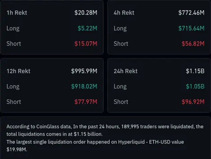 A financial data display showing crypto liquidation statistics across different timeframes: 1h Rekt $20.28M, 4h Rekt $772.46M, 12h Rekt $995.99M, and 24h Rekt $1.15B, with text noting 189,995 traders were liquidated per CoinGlass data.