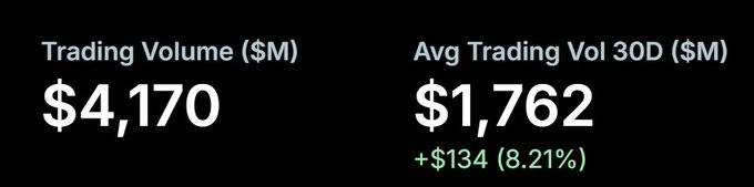 Dark-themed financial dashboard displaying Trading Volume of $4,170M and Average Trading Volume 30D of $1,762M, with a green +$134 (8.21%) change.
