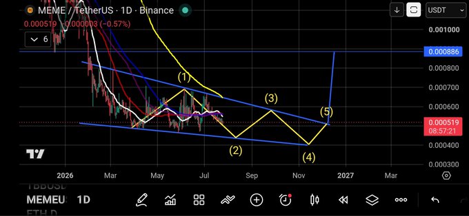 A 1-day candlestick chart of the MEME/USDT pair on Binance showing an Elliott Wave pattern with numbered waves (1) through (5), highlighting a bullish blue flag consolidation between approximately 0.000419 and 0.000986, where Wave 5 is projected to break out toward the 0.000986 resistance level. The chart illustrates the "strong accumulation zone" mentioned in the post, with the current price at 0.000519 (-0.57%) sitting near the lower boundary of the symmetrical pattern.