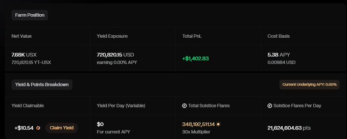 A screenshot of a "Farm Position" dashboard on Solstice Fi showing 768K USX (YT-USX) with $720.82 yield exposure, $1,402.83 total profit, and a current underlyig APY of 0.00%, displaying claimable yield of $10.54 and solstice flares per day of 21,624,604.63 pts — matching the post's celebration of earning $1.4K profit and 22K per day without boost on the @solsticefi protocol.