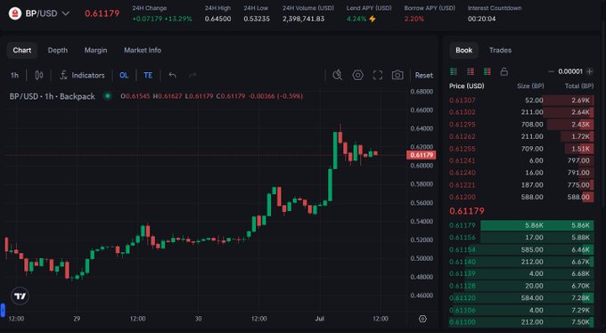 A TradingView chart for BP/USD on the Backpack exchange shows the price at 0.61179, with the 1-hour candlestick chart displaying an overall upward trend.