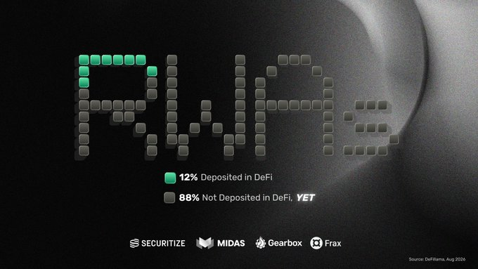 A pixel art graphic spells 'RWAz' with a legend indicating '12% Deposited in DeFi' in green and '88% Not Deposited in DeFi' in grey, alongside logos for Securitize, MIDAS, Gearbox, and Frax.