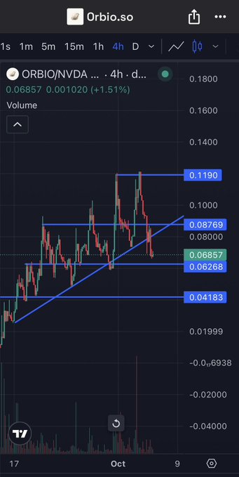 A mobile trading app screenshot showing the ORBIO/NVDA chart on OrbiO, with the current price at 0.06857 and a 1.51% increase, featuring blue trendlines and technical levels.