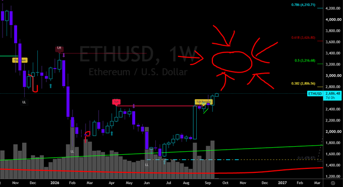 A weekly candlestick chart of ETHUSD (Ethereum/U.S. Dollar) showing price action from late 2025 through early 2027, with a red hand-drawn sun/circle annotation highlighting the ~$3,200 resistance zone, alongside bullish ("Buy Here") and bearish ("Sell") markers and multiple Fibonacci retracement levels (0.786, 0.618, 0.5, 0.382) plotted across the chart.