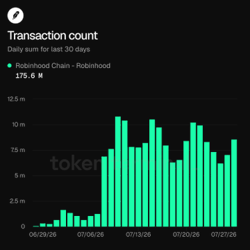 A dark-themed bar chart titled 'Transaction count' showing daily sums over the last 30 days for 'Robinhood Chain - Robinhood,' currently at 175.6 M, with data ranging from 06/29/26 to 07/27/26.