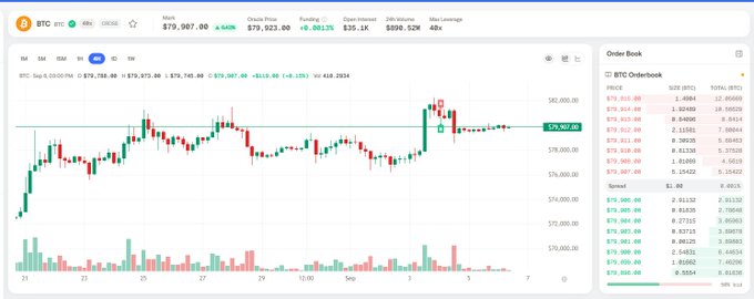 A cryptocurrency trading interface displays a BTC (Bitcoin) candlestick chart with a price of $79,907.00, alongside an order book showing bids and asks.
