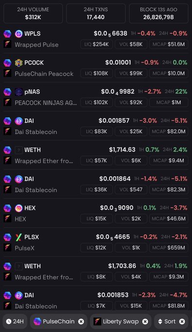 The image features a list or display of various crypto tokens, specifically Liberty and PulseChains. It provides information about their respective trading volumes within the broader context of PulseChain's trading data for LibeDex. The text includes words such as cryptocurrency, token, Bitcoin, ether, P2PkX, and wallet. This list allows users to see which tokens have a significant trading volume in relation to others and also highlights the popular tokens among PulseChains' trading activities.
