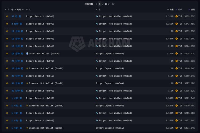 A crypto transaction tracker displays large TUT token transfers between Bitget hot wallets, Bitget deposit addresses, and Binance hot wallets, with amounts ranging from 1M to 2.484M TUT (valued $209.82K-$407.64K). The post notes that on-chain activity for tutorial:native (TUT) is "basically just market makers/whales," which aligns with the image showing repeated high-volume transfers exclusively between major exchange hot wallets rather than retail traders.