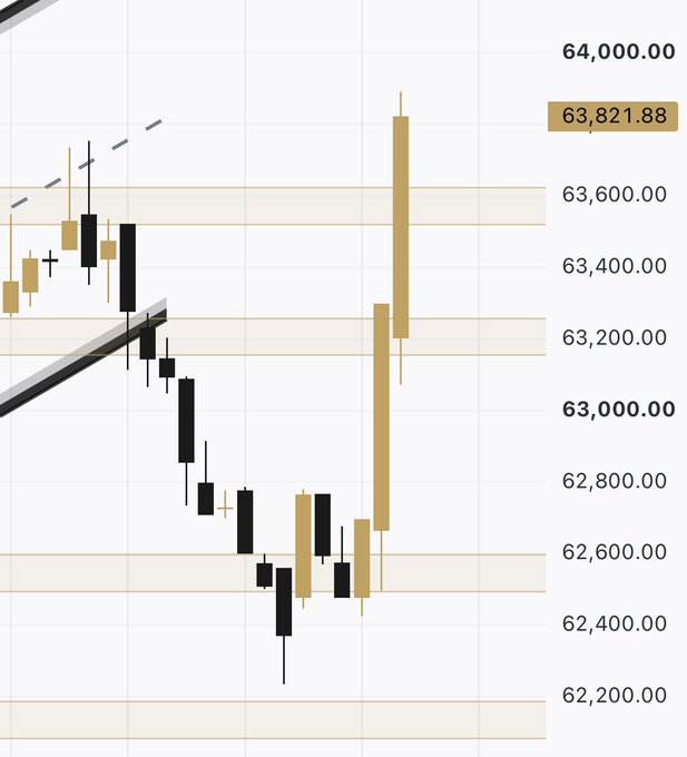 A Bitcoin (BTC) candlestick chart showing a sharp reversal from a low near $62,200 to a current price of $63,821.88, with the price sweeping the $63,200 level before pushing higher. The chart visually confirms the post's call of a $63.2K liquidity sweep followed by a strong reclaim above that level toward $63.8K.