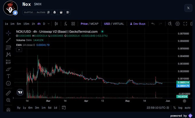 The image features a screenshot of an Excel sheet with a price chart, showing the fluctuations of Bitcoin prices over time. It appears that someone named Nox has created this screenshot as part of their Bitcoin trading strategy. The title of the screenshot reads "@virtuals_io @noix.com/noix- virtuals - noix.com /", which implies that it contains information about a trading platform related to virtual currency, specifically focusing on Bitcoin.