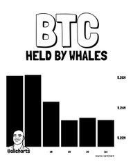 A black-and-white bar graph titled "BTC HELD BY WHALES" (@ali_charts) shows whale Bitcoin holdings across different wallet sizes, with larger bars (representing wallets of 1-10 and 10-100 BTC) towering over smaller bars for wallets with 100+ BTC, illustrating how the majority of BTC supply is concentrated among mid-sized holders. The chart visually reinforces the post's claim that whales (specifically those holding 100+ BTC) are selling off significant amounts as Bitcoin's price surge toward $87,000 stalls.
