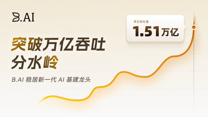 A promotional graphic for B.AI featuring Chinese text "突破万亿吞吐 分水岭" and a daily token volume of "1.51万亿", positioning B.AI as a leading AI infrastructure provider.
