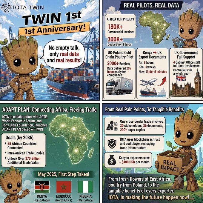 An infographic celebrating 'IOTA TWIN 1st Anniversary' with a Groot character mascot, highlighting the Africa TLP project (180K+ invoices, 300K+ declarations) and ADAPT PLAN goals for 2025 including connecting 55 African countries and unlocking $70B trade value.