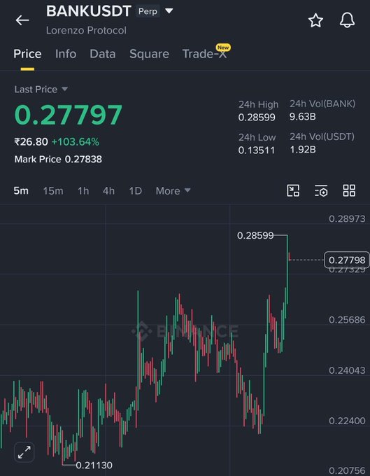 Binance price chart for BANK/USDT perpetual contract on Lorenzo Protocol, showing a current price of 0.27797 (up 103.64%) with 24h volume of 9.63B BANK.