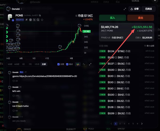 The image shows a trading interface for the PONS token with a market cap of $7.9B and a 13.42% increase, displaying a massive 114,307.07% return on an investment of $2,206.95, which grew to $2,521,551.56 from 310 PONS tokens bought at an average buy-in market cap of just $110K USD—visually confirming the post's claim of turning a modest investment into millions through early entry into PONS.