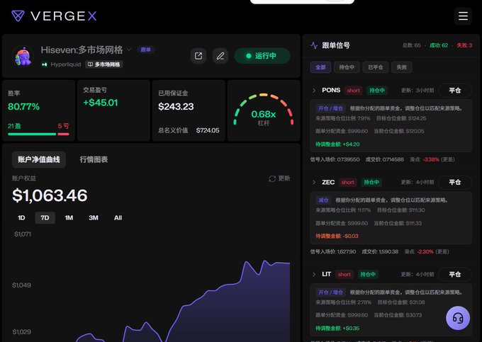 The VERGEX trading platform dashboard displaying 'Hiseven·多市场网格' running with 80.77% win rate, +$45.01 profit/loss, $243.23 used margin, and account value of $1,063.46.