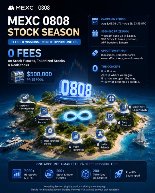 A promotional poster for the 'MEXC | 0808 Stock Season' campaign advertises a $500,000 prize pool with zero fees on stock futures, tokenized stocks, and real stocks, featuring an island map with 8 tasks.
