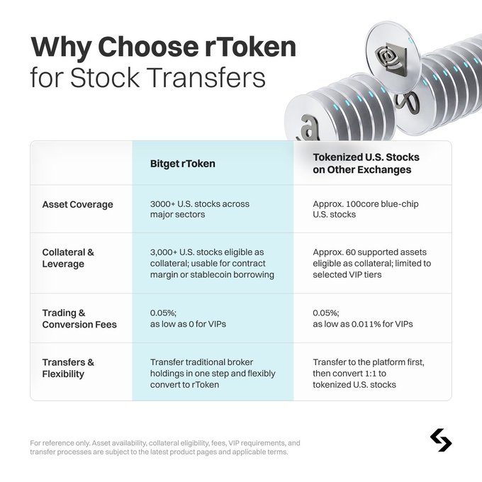 A marketing comparison chart titled "Why Choose rToken for Stock Transfers" highlights Bitget rToken's advantages, showing 3,000+ U.S. stocks with collateral and leverage options versus approximately 100 core blue-chip stocks with only 60 supported as collateral on other exchanges, along with lower VIP fees (as low as 0) and a one-step broker transfer process.