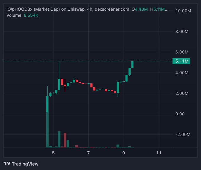 A TradingView candlestick chart for IQ/pHOOD3x (Market Cap) on Uniswap showing price movement with O4.48M and H5.11M over a 4-hour timeframe.