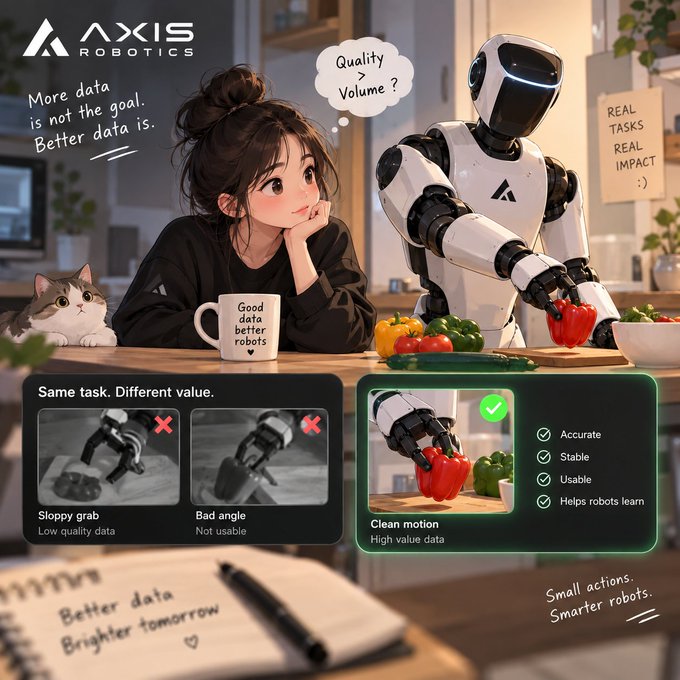 An anime-style promotional graphic for Axis Robotics showing a woman thinking 'Quality > Volume?' as a humanoid robot handles a bell pepper, emphasizing 'Better data is not the goal. Better data is.' with a comparison of high-value vs. low-quality data.