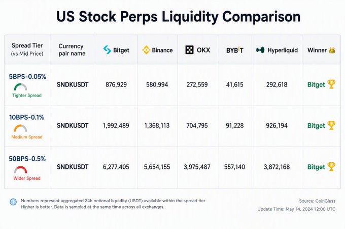 A comparison chart titled "US Stock Perps Liquidity Comparison" shows SNDKUSDT 24-hour notional liquidity across five exchanges, with Bitget leading all three spread tiers (5BPS, 10BPS, and 50BPS) at 876,929, 1,992,489, and 6,277,405 USDT respectively, followed by Binance, Hyperliquid, OKX, and BYB'T. The data, sourced from CoinGlass and updated May 14, 2024, supports the post's mention of evaluating venue liquidity to find the best entry point for the SNDK earnings trade.