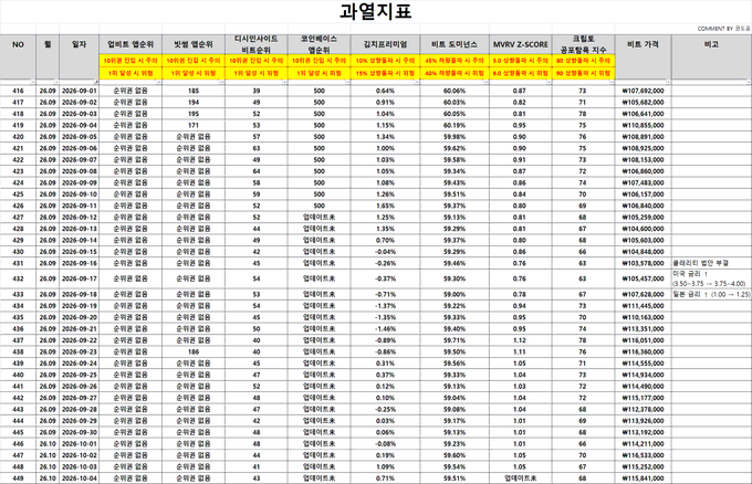 A Korean spreadsheet titled '과열지표' (Overheating Indicator) displays market data with columns for date, search volume index, news mention count, social media mentions, and MVRV Z-Score across dates in 2020.