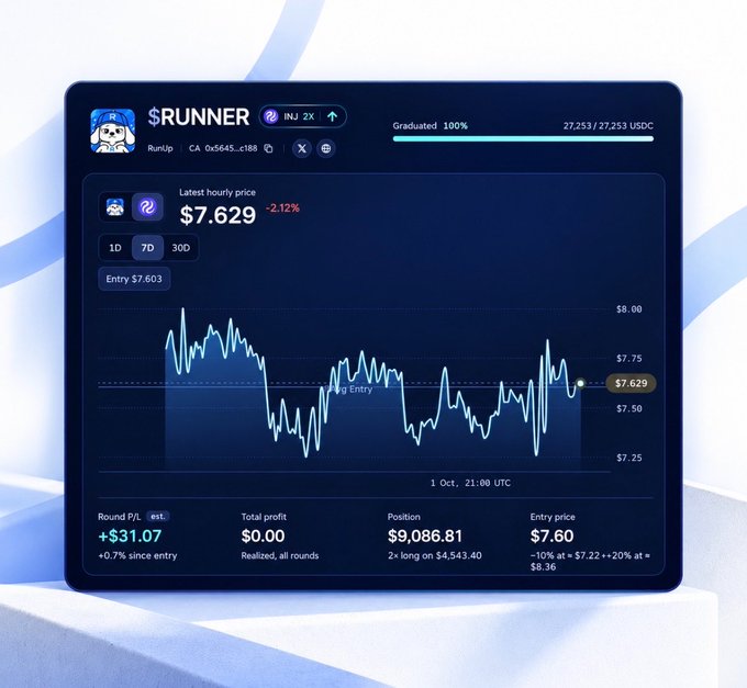 A dark-themed trading dashboard for the $RUNNER perpetual position on Injective (INJ 2x) is displayed, showing a current price of $7.629 (-2.12%), a position value of $9,086.81, and a 7D price chart with an entry at $7.603, visualizing the first-ever perpetual treasury position highlighted in the accompanying post.
